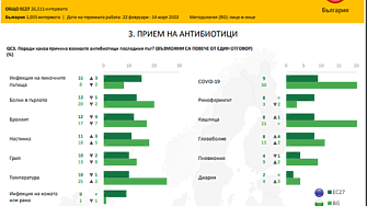 Всеки трети българин е вземал антибиотик за последните 12 месеца