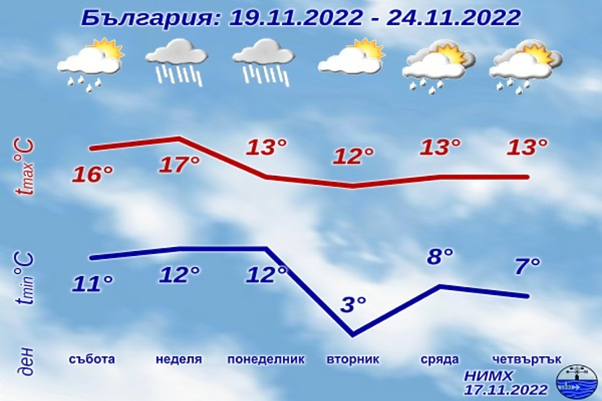 Задава се дъжд, а от понеделник температурите падат