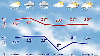 Задава се дъжд, а от понеделник температурите падат