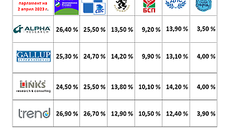ПП-ДБ с минимална преднина пред ГЕРБ-СДС. Ще има ли и шеста партия в НС?