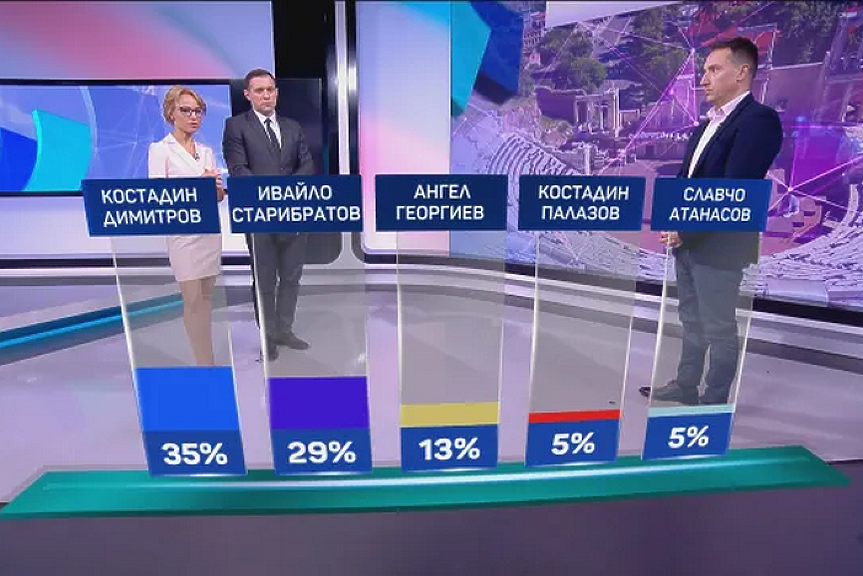 В Пловдив се очертава балотаж: Костадин Димитров (ГЕРБ) - 35 на сто. Старибратов (ПП-ДБ) - 29%
