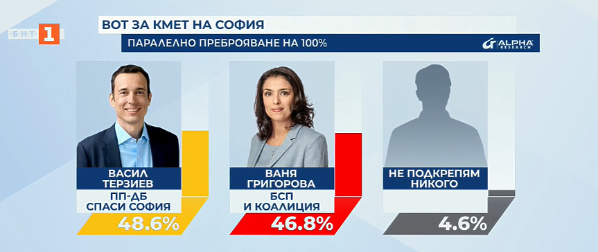 Инфарктен балотаж в София - Терзиев води с по-малко от 2 процента разлика