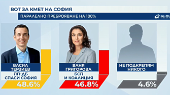 Инфарктен балотаж в София - Терзиев води с по-малко от 2 процента разлика