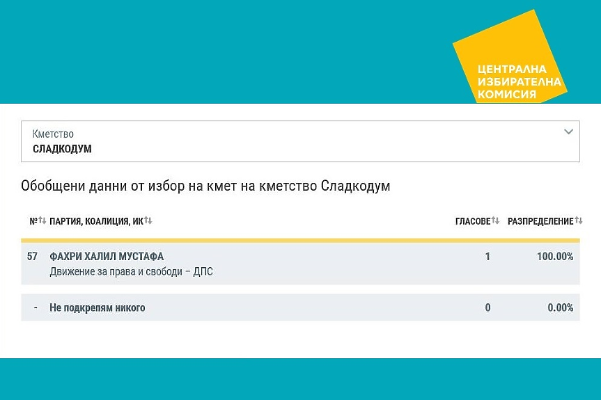 Избра ли се сам кметът на с. Сладкодум, Черното влечуго и спецификите на българската система