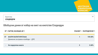 Избра ли се сам кметът на с. Сладкодум, Черното влечуго и спецификите на българската система