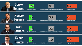 Ако изборите бяха днес: ДБ изпреварва с малко ПП, ако са заедно - пак са втора сила