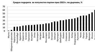 България е на девето място в ЕС по подкрепа за популистки партии - с под 20 на сто