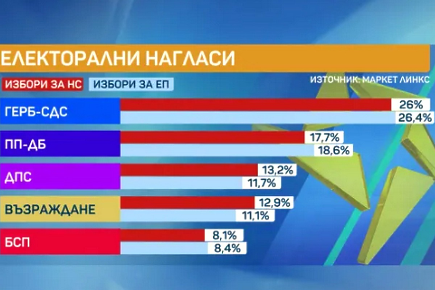 ИТН изпада от парламента, възможно е двупартийно управление, сочи изследване на 