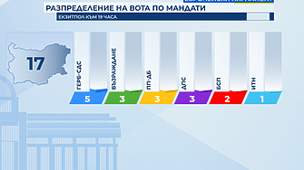 При 75% паралелно преброяване на 