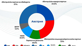 Крайнодесните печелят евроизборите в Австрия