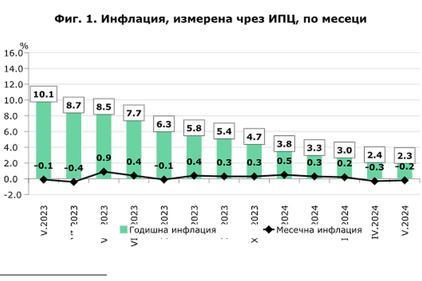 Втори пореден месец дефлация, отчете НСИ