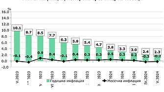 Втори пореден месец дефлация, отчете НСИ