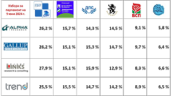 Ново дъно в активността. ГЕРБ напред. Става ли вторият трети?