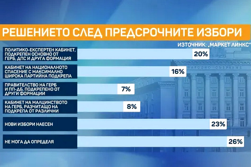 Избирателите объркани след предсрочните избори, нямат доверие на парламента и служебния кабинет