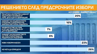 Избирателите объркани след предсрочните избори, нямат доверие на парламента и служебния кабинет