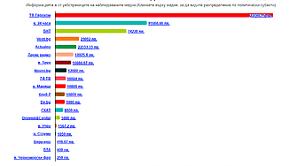 Към кои медии насочиха средства за реклама партиите в началото на кампанията