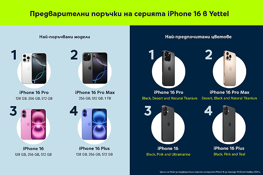 15% ръст в заявките за серията iPhone 16 и 35% повече поръчки на новите Apple Watch Series 10 отчита Yettel