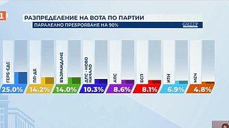 “Галъп” при 90% паралелно преброяване: 8 партии в парламента, ПП-ДБ е пред 