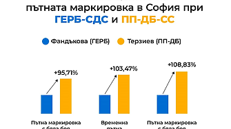 Георги Георгиев: Боята за пътната маркировка в София е поскъпнала със 110% за 3 месеца