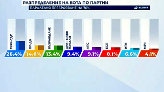 „Алфа Рисърч“ при 70% паралелно преброяване: ПП-ДБ втора сила, МЕЧ над бариерата