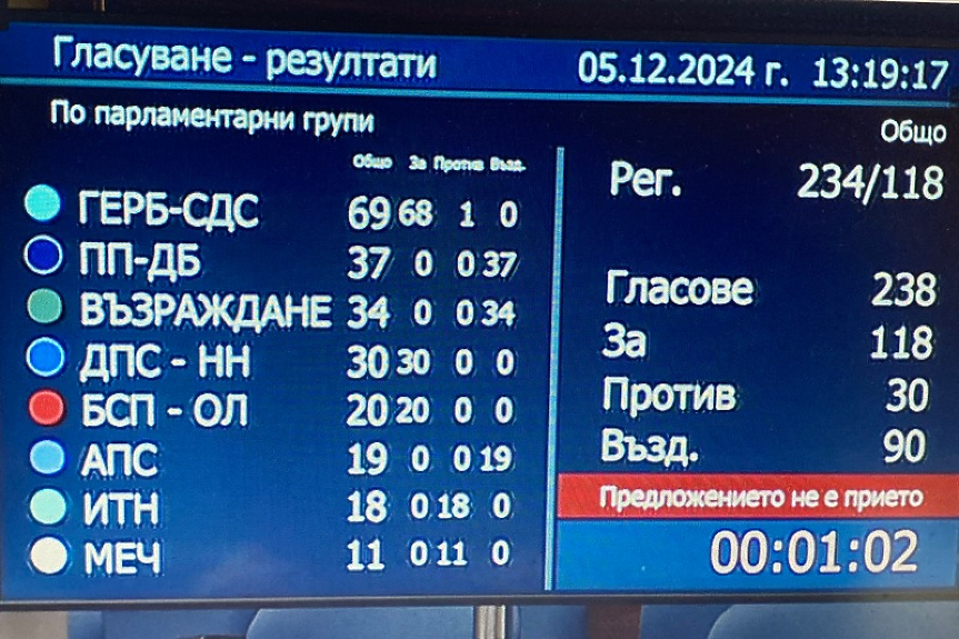 ДПС на Пеевски и ГЕРБ подкрепиха Киселова, но избор на председател пак няма