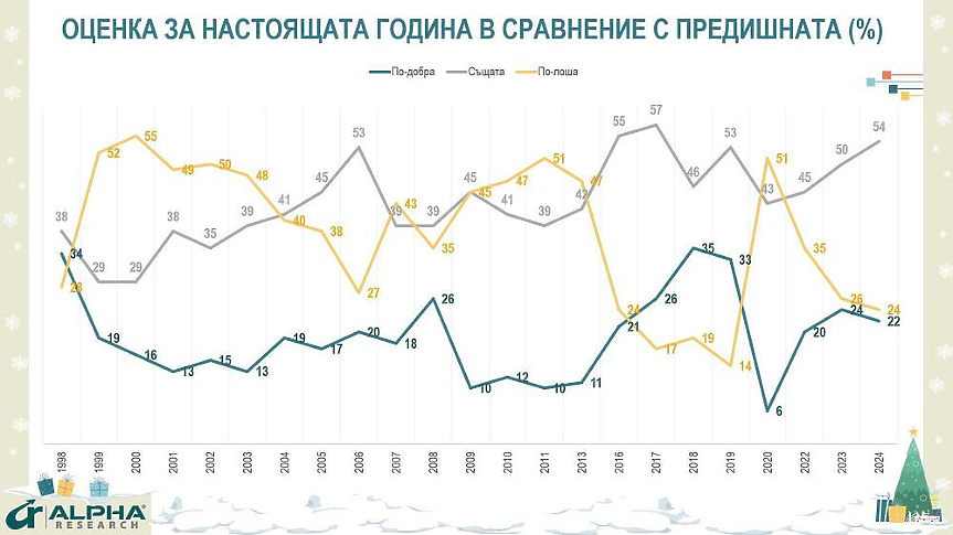 „Алфа Рисърч“: Всеки пети българин сочи 2024 година за успешна за него и семейството му