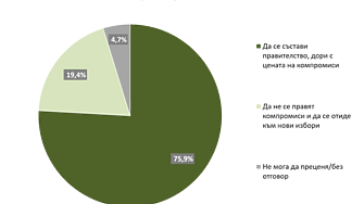 Близо 60 на сто: одобряват 