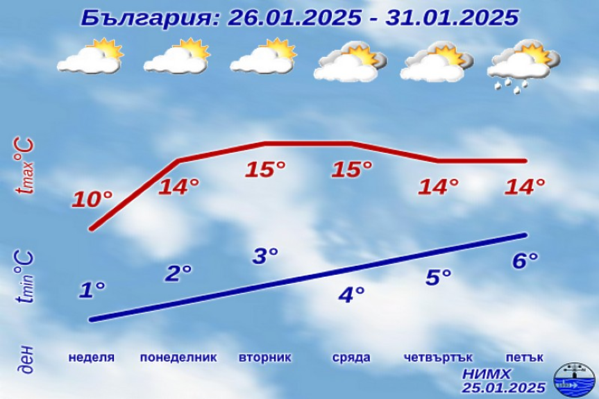 Слънчево време, темепературите се повишават