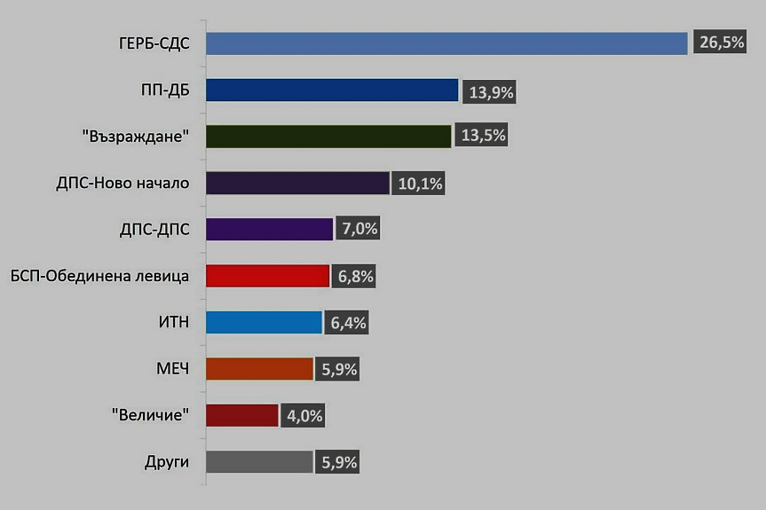 Пеевски и Доган са най-неодобряваните политици, 23% не знаят кой е Атанас Зафиров