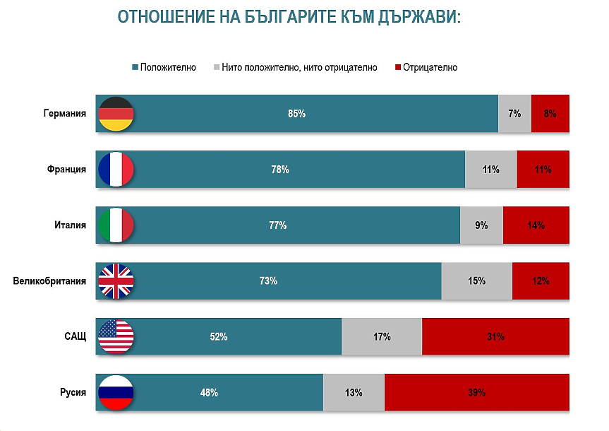 САЩ или Европа? 59 на сто от българите подкрепят позицията на ЕС